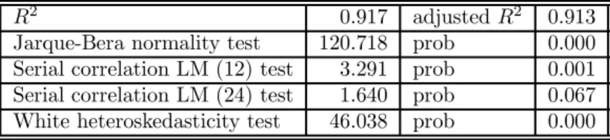 Table 3: Goodness of Fit and Residual Tests