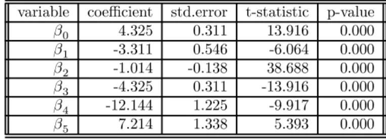 Table 2: Estimated Parameters and Standard Errors