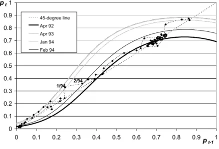 Figure 5: Estimated and actual relationship between p t and p t ¡ 1 (a).