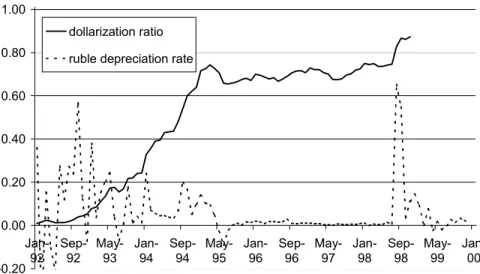 Figure 2: Dollarization and Ruble Depreciation