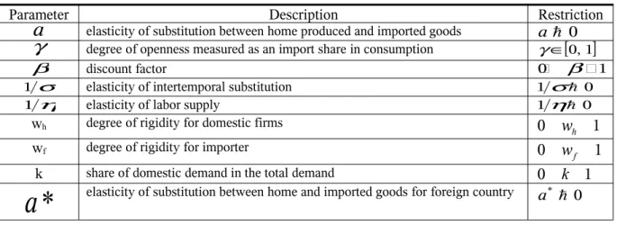 Table 1: Descriptions and restrictions of the structural and derived parameters