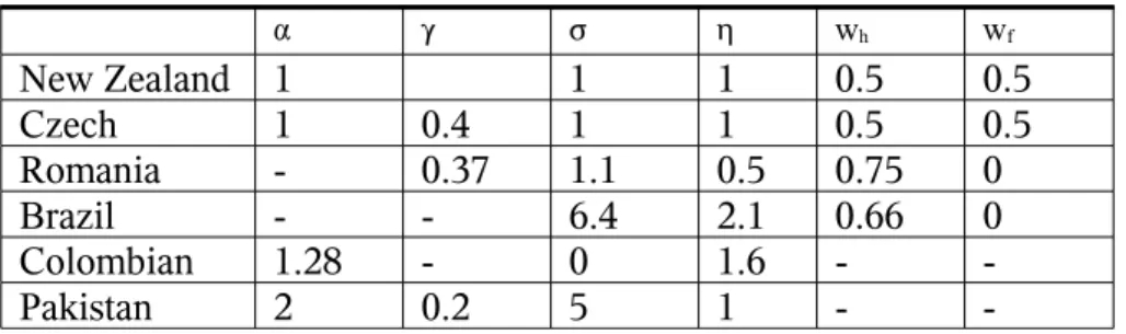 Table 2: Structural parameters by Countries