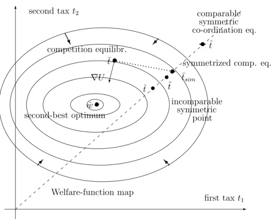 Figure 1: Welfare function U all ∗ (t 1 , t 2 ), competition and co-ordination points in the case of over-taxing.