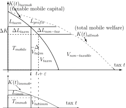 Figure 3: Taxable and non-taxable, mobile and immobile demand for capital, and related welfare indicators T, V for one region.