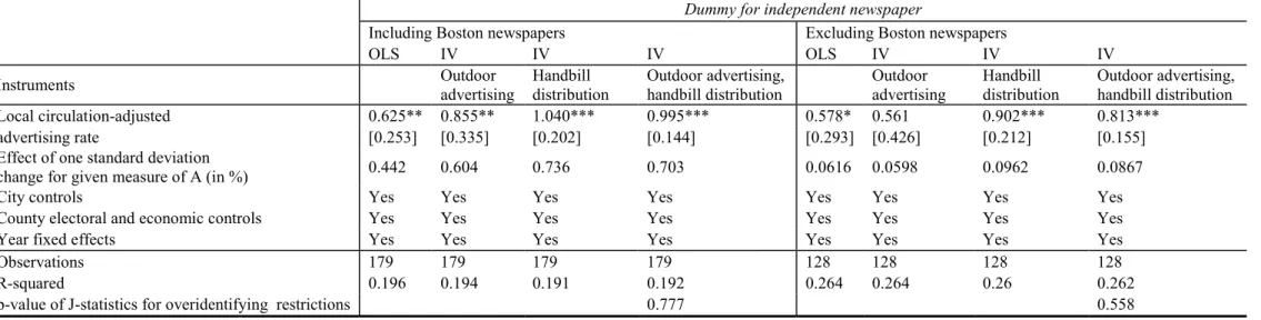 Table 7. Local advertising profitability and independence of newspapers, city-level, Massachusetts