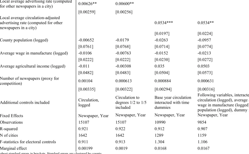 Table 10. Advertising and newspaper independence. Some robustness checks 