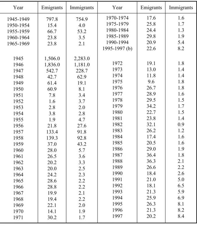 Table 2. International migration (a); year-by-year figures and five-year annual  averages