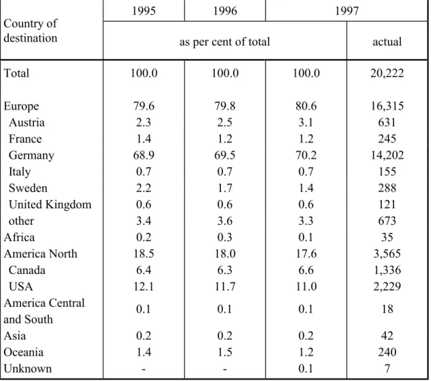 Table 4. Emigrants by major destinations. Poland: 1995-1997 