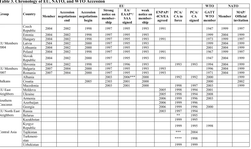 Table 3. Chronology of EU, NATO, and WTO Accession 