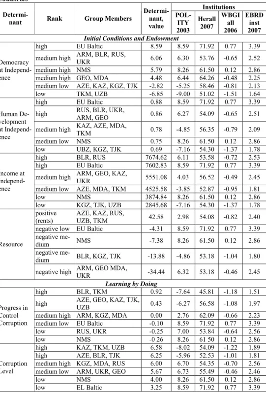 Table 8. Determinants of Institutional Development in CIS and EU Benchmark  Countries 