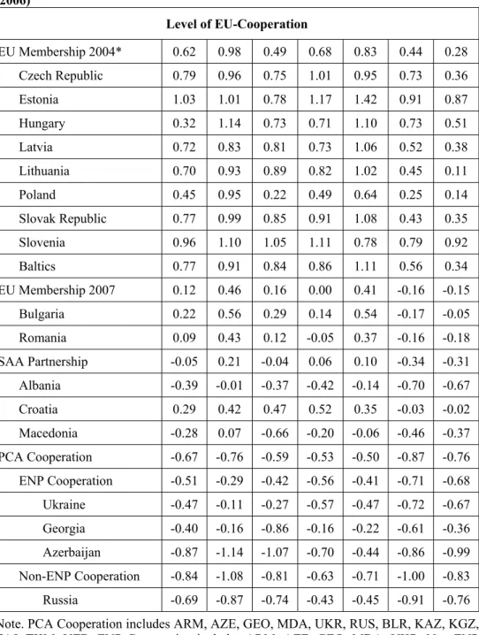 Table 10. Institutional Development in the CIS According to EU Cooperation Level  (2006) 