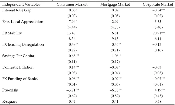 Table 3: Loan Market Shares by Market: Share of Local Currency Loans in Excess of FX Loan Shares.