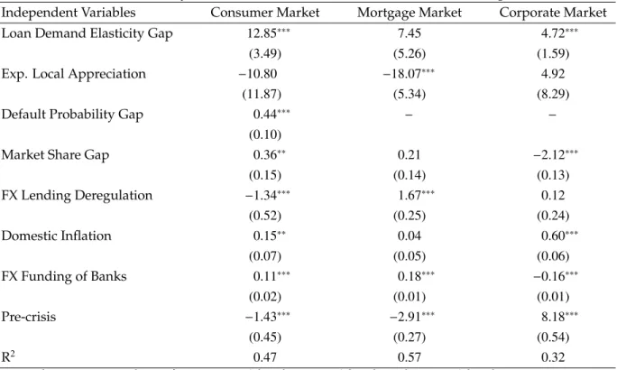 Table 2: Loan Rates by Market: Local Interest Rates in Excess of FX Lending Rates.