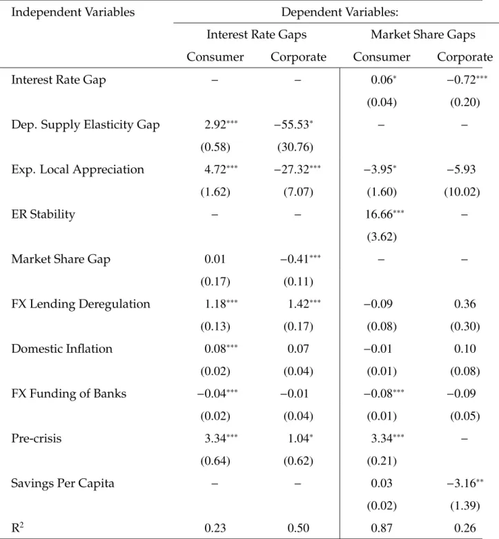 Table 4: Deposits by Market: Interest Rates and Market Shares.