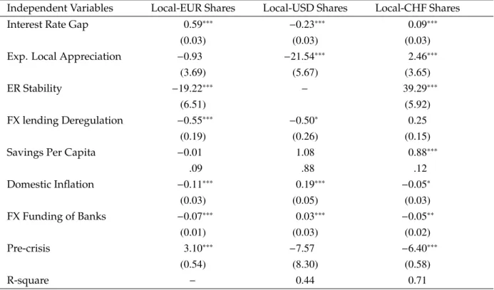 Table 6: Loan Market Shares by FX Currency: Share of Local Currency Loans in Excess of FX Loan Shares.