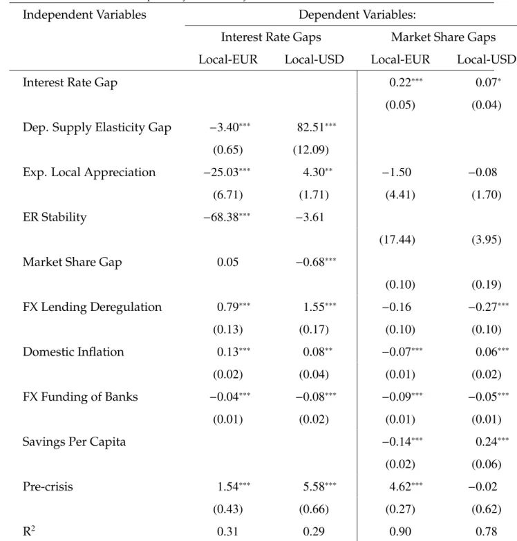 Table 7: Deposits by FX Currency: Interest Rates and Market Shares.