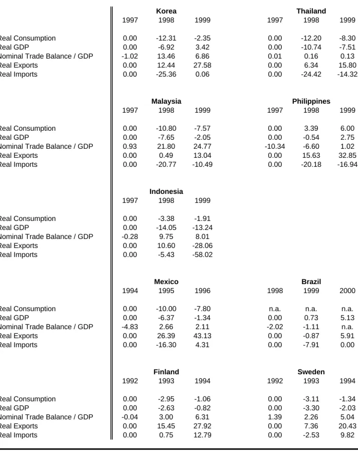 TABLE 2: Aggregate Economic Variables