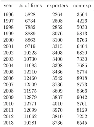Table 2. Number of observations year # of firms exporters non-exp