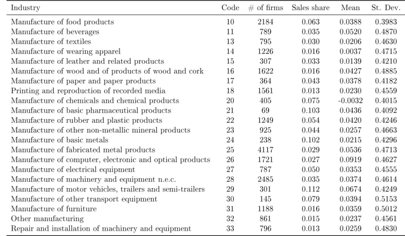 Table 5. Industry-level descriptive statistics