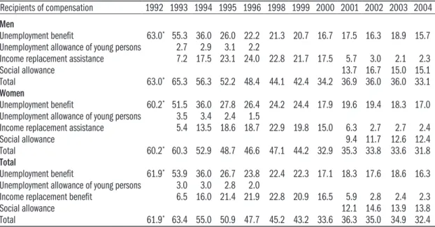 Table 2: Coverage of active job-seekers by different types of compensation 1992–2004 (percentage) Recipients of compensation 1992 1993 1994 1995 1996 1998 1999 2000 2001 2002 2003 2004 Men