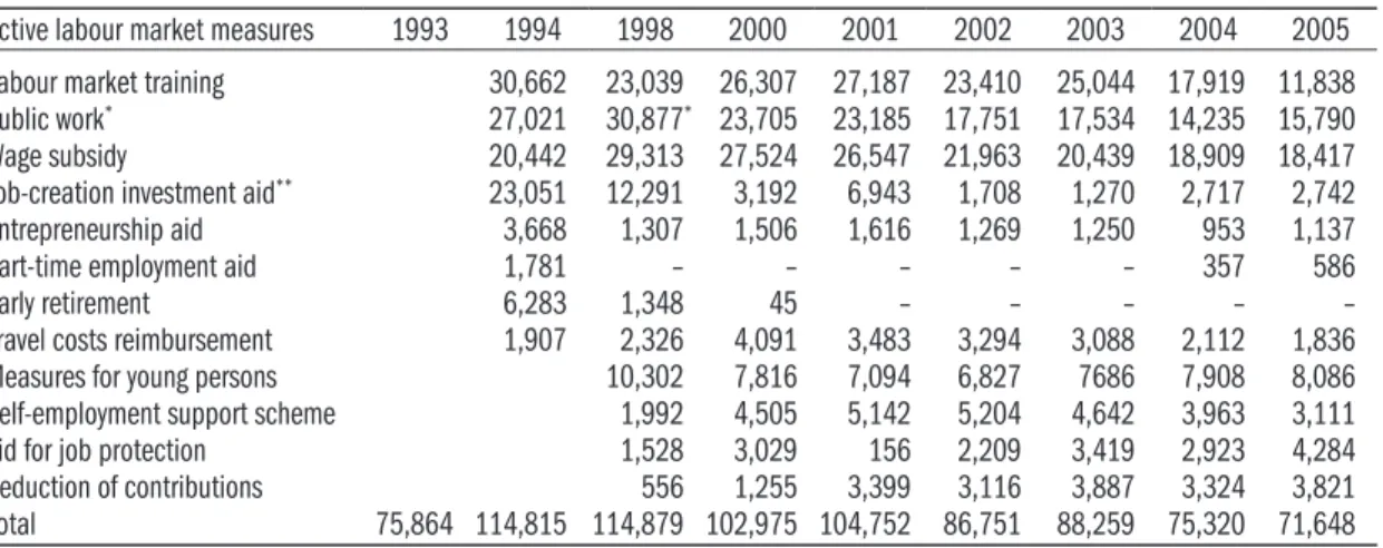 Table 7: Average number of participants in active labour market measures, 1993–2005