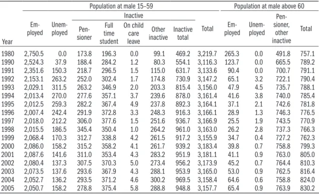 Table 3.2: Labour force participation of the population above 14 years – males*