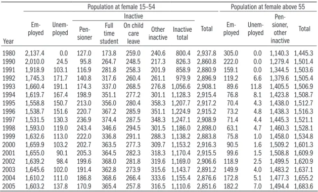 Table 3.3: Labour force participation of the population above 14 years – females*