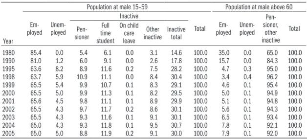 Table 3.5: Labour force participation of the population above 14 years – males, per cent
