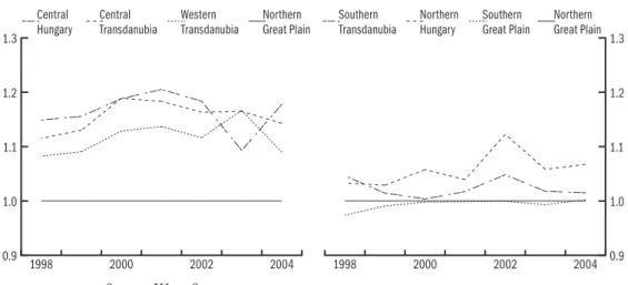 Figure 4.2: Net wage differentials across regions (relative to the Northern Great Plain), 1998–2004