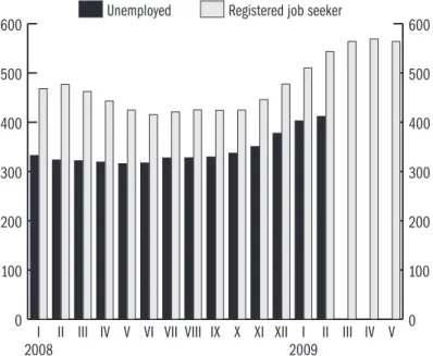 Figure 7: the number of unemployed defined following the ILo criteria   and the number of registered unemployed – in thousands