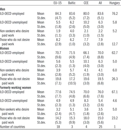 Table 1.2: The distribution of the 15–59 year old non-student population   by labour market status
