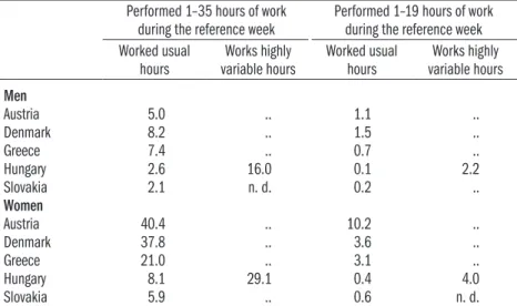 Table 1.11: Percentage of part-time workers among different populations, 2005 Performed 1–35 hours of work  