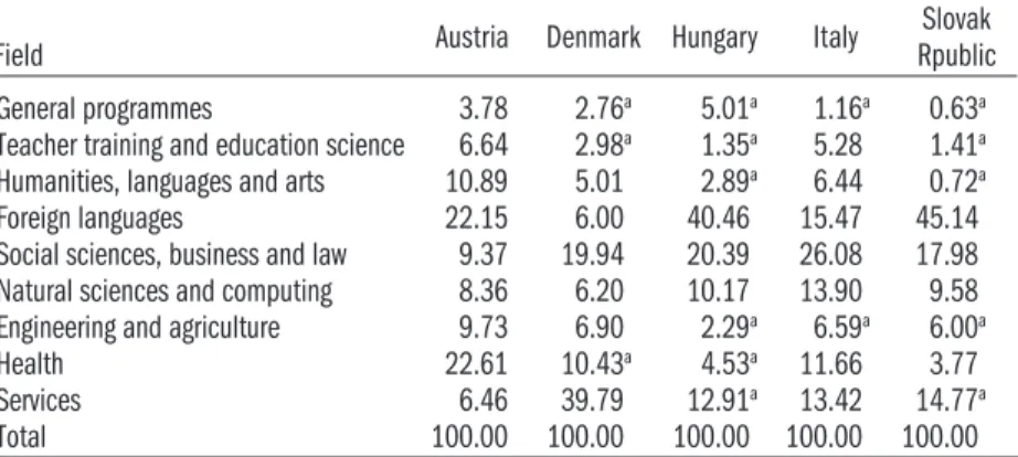 Table 1.16: The distribution of 25–29 year-old adult education participants  according to the field of study, 2004–2005 (percent)