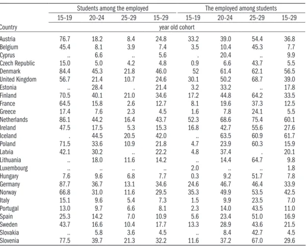 Table 1.22: Percentage of students among the employed population by age cohort, 2005