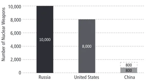 Figure 2. Estimated Aggregate Nuclear Weapons