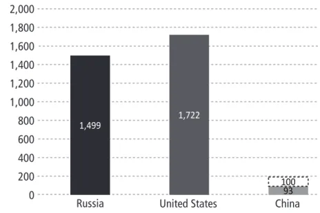 Figure 3. Number of Nuclear Weapons Under the  New START Treaty’s Counting Rules