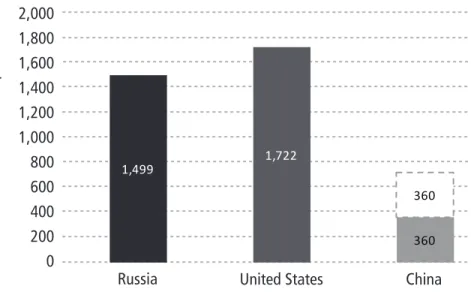 Figure 4. Number of Nuclear Weapons Under the New  START and 1987 INF Treaties’ Counting Rules