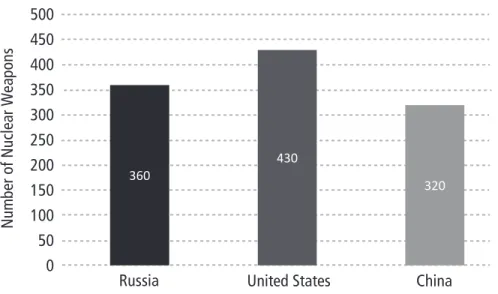Figure 5. Number of Land-Based Missiles Under the New  START and 1987 INF Treaties’ Counting Rules