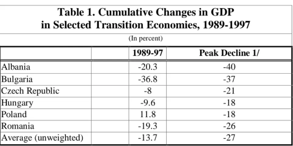 Table 1. Cumulative Changes in GDP in Selected Transition Economies, 1989-1997