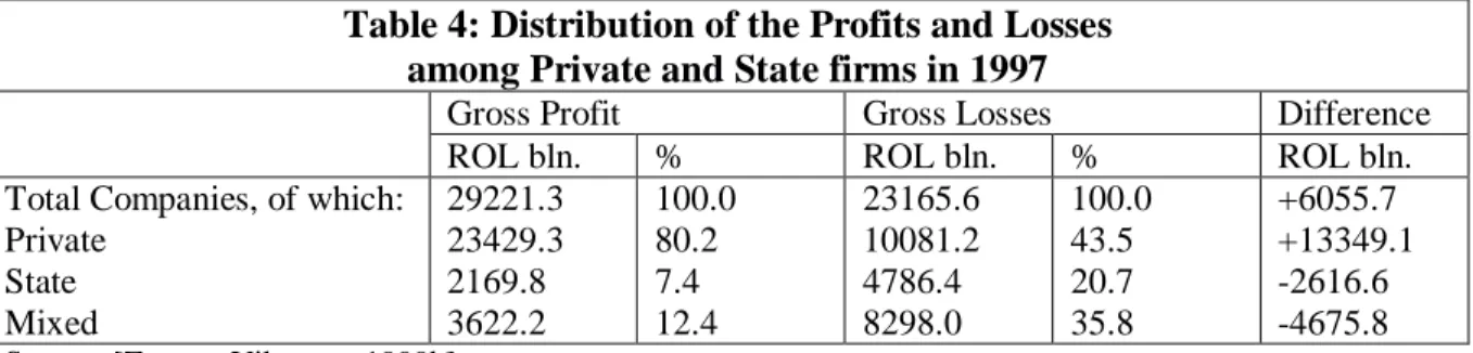 Table 4: Distribution of the Profits and Losses among Private and State firms in 1997