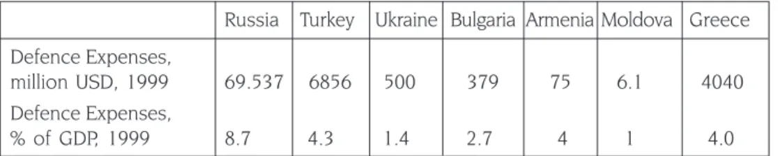 Table  1.  Defence  Expenses  of  Black  Sea  Regional  Countries,  1999 Russia Turkey Ukraine Bulgaria Armenia Moldova   Greece Defence Expenses,