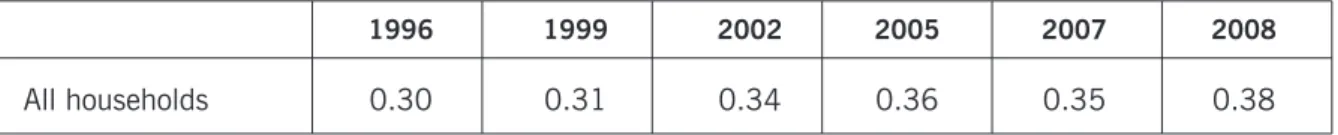 Table 2. Dynamics of Gini Coefficient in Latvia