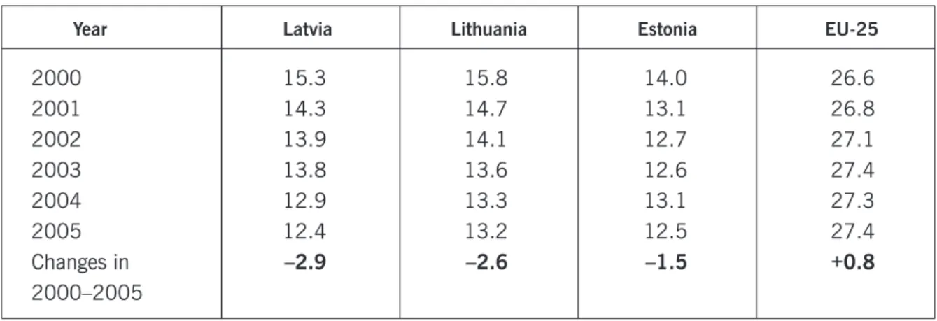Table 5. The dynamic of social expenditure as % of GDP 29