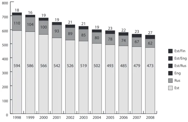 Figure 1. General education schools with different language of instruction in Estonia 1998–2008.