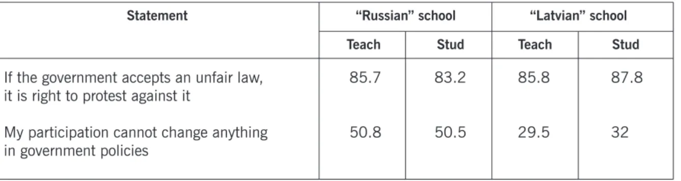 Table 1. Civic participation orientations in majority and minority schools in Latvia