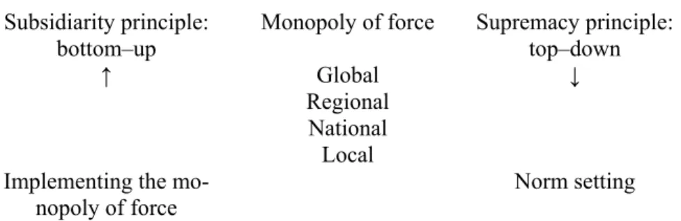 Table 5.2: Establishing the multi-level monopoly of force  Subsidiarity principle: 