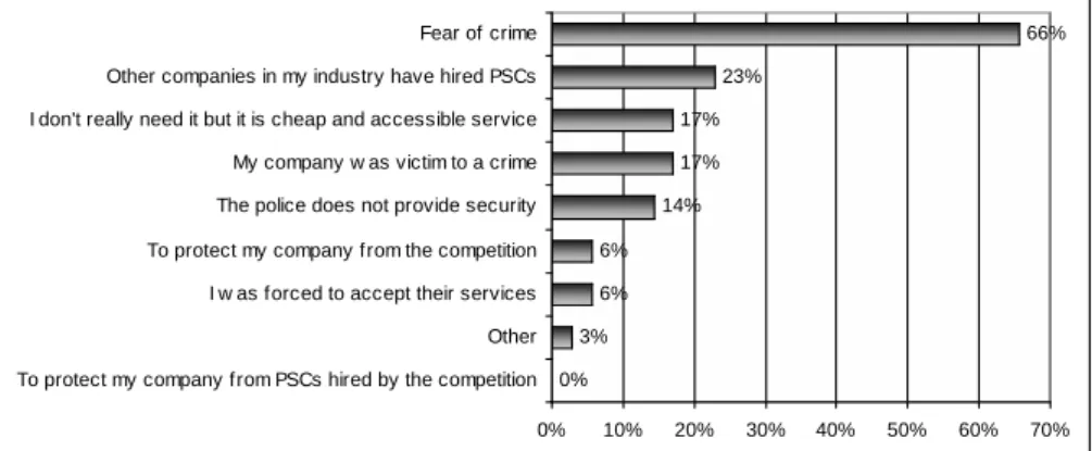 Graph 6.3. What were the reasons you hired a PSC? (% of respondents) 