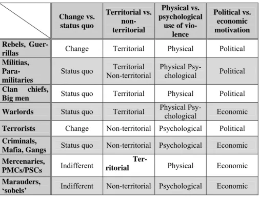 Table 2.1: Types of armed non-state actors 