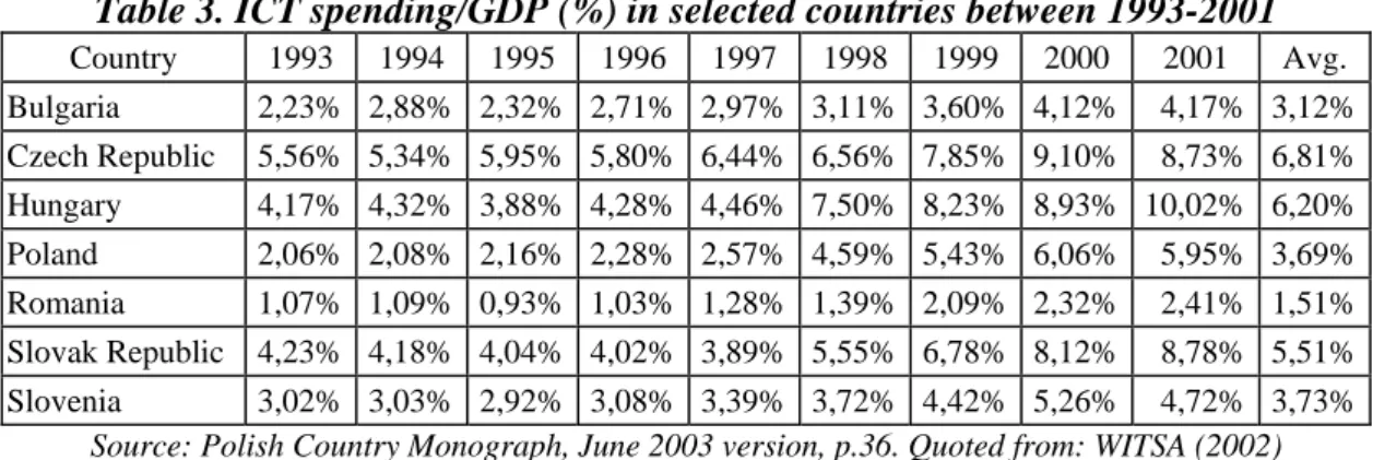 Table 3. ICT spending/GDP (%) in selected countries between 1993-2001  