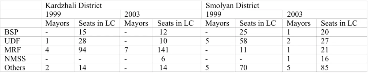 Table 3. Results of the 1999 and 2003 Local Elections in Kardzhali District and Smolyan District